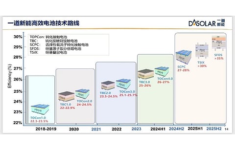 DAS Solar says it is exploring various cell technologies to go beyond TOPCon and also prep for life beyond silicon. The graph here shows the company’s technical roadmap. (Source: DAS Solar)