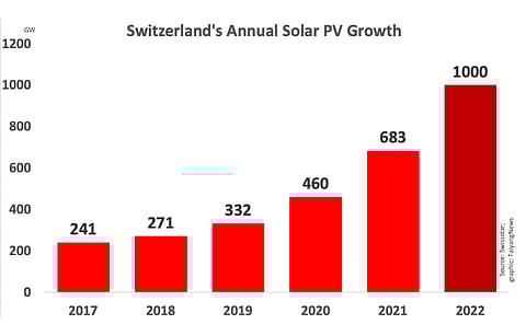 Switzerland had its 1st GW-scale solar year in 2022 as Swissolar expects it to have installed more than 1 GW last year. (Photo Credit: TaiyangNews)