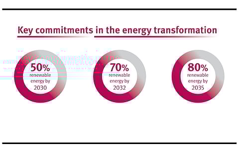 Queensland targets to increase the share of renewable energy to 80% by 2035 in its total energy mix. (Source: Queensland Government)
