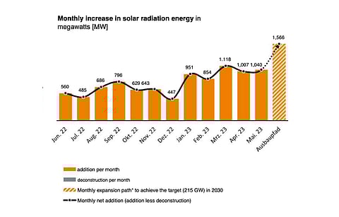 Bundesnetzagentur’s latest renewable energy capacity additions report shows Germany has already installed almost 5 GW solar PV capacity for the year 2023 till May. It now needs another 4 GW to meet 9 GW annual target for the current year. It inches closer to 1.566 GW required to be added monthly. (Photo Credit: Bundesnetzagentur)