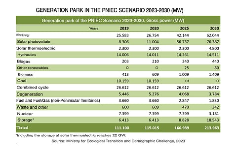 Pictured is the machine translation of a MITECO table that shows Spain’s new energy generation roadmap under the draft of revised PNIEC, with largest share of solar PV. (Photo Credit: MITECO, Spain)