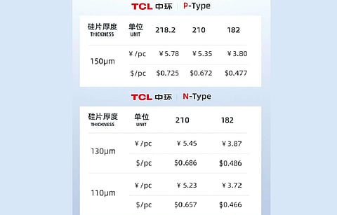 TCL Zhonghuan brings down the silicon wafer prices and its P-type 150μm silicon wafers 182 is now priced at RMB 3.8/piece, a drop of about 24% from the previous price of RMB 6.4/piece. (Photo Credit: TCL Zhonghuan)