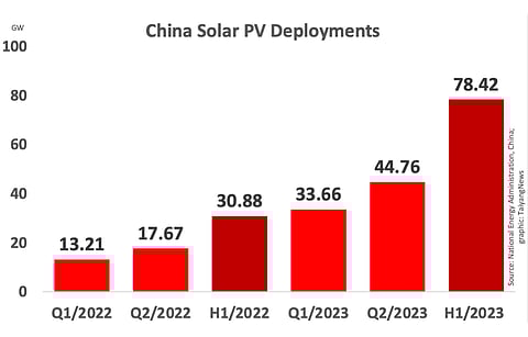 China continues to press ahead with its solar PV installations, growing them 47.54 GW annually in H1/2023. (Photo Credit: TaiyangNews)