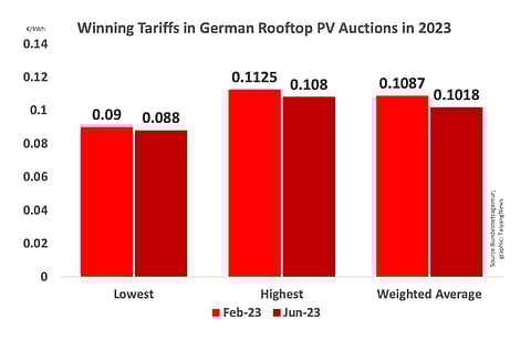Bundesnetzagentur’s latest rooftop solar auction round results show the winning prices have come down since March 2023. (Photo Credit: TaiyangNews)