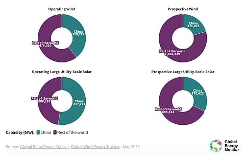 GEM’s latest report shows the massive solar and wind energy capacity in pre-construction and construction stage in China. (Photo Credit: Global Energy Monitor)