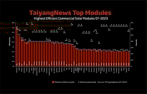 Cell efficiency matters: For our monthly top module listing we have chosen a benchmark efficiency of 21.5%. The list of 49 commercial products shows that today PERC is not able to support module efficiencies beyond 21.7% – and high efficiency cell architectures are required beyond that level. (Source: TaiyangNews)