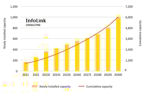 InfoLink Consulting’s whitepaper has sunny prospects for the global solar PV market that it believes will reach 6 TW capacity by 2030. (Photo Credit: InfoLink Consulting)