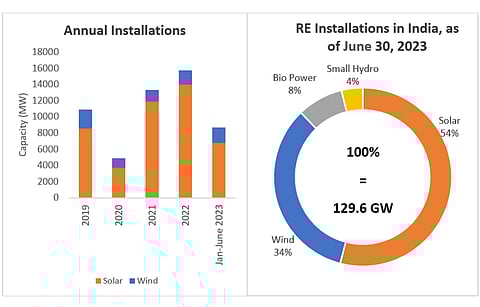 JMK forecasts India’s total solar installations in 2023 to grow to around 15 GW, but to reach 2030 cumulative target it would need to double the deployments. (Photo Credit: JMK Research & Analytics)