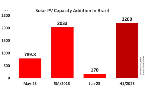 Aneel’s data shows Brazil saw its solar capacity additions growing from 2.033 GW in 5M/2023 to 2.2 GW in H1/2023. (Photo Credit: TaiyangNews)