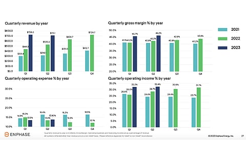 Looking at the US market situation at present, Enphase expects to report between $550 and $600 million in revenues for Q3/2023. (Photo Credit: Enphase Energy, Inc)