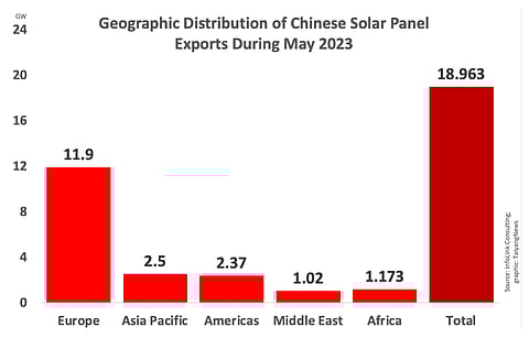 Of the 19 GW solar modules shipped by Chinese suppliers outside China in the month of May 2023, Europe took the largest share of 11.9 GW, according to InfoLink Consulting. (Photo Credit: TaiyangNews)