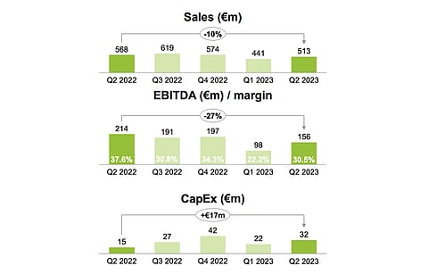Wacker’s polysilicon business saw its annual sales declining by 10% and EBITDA by 27% in Q2/2023, even as there was improvement QoQ. (Photo Credit: Wacker Chemie AG)