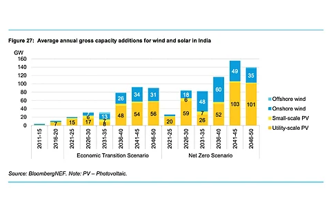 Significant expansion of solar and wind under NZS will lead India’s efforts towards decarbonization by 2050, according to BloombergNEF’s report. (Photo Credit: BloombergNEF)