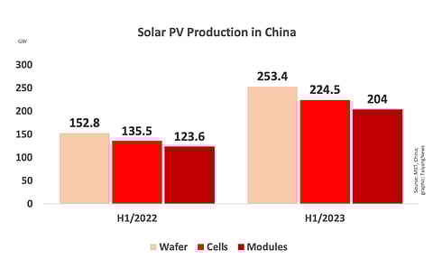 MIIT’s production data for H1/2023 shows consistent increase in China’s output on annual basis. (Photo Credit: TaiyangNews)