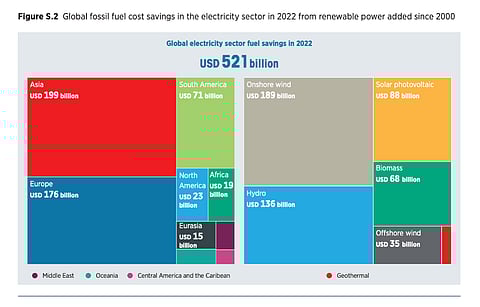 IRENA says Europe was able to save itself from a financial crisis in 2022 thanks to the build-out of renewables since 2010. (Photo Credit: IRENA)