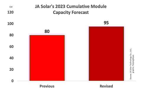 JA Solar’s plans for cumulative solar module production by 2023-end to expand from 80 GW earlier to 95 GW now. (Photo Credit: TaiyangNews)