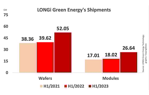 LONGi has been steadily increasing its solar wafer and module shipments over the years. (Photo Credit: TaiyangNews)