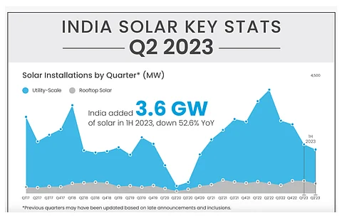Indian solar installations in H1/2023 declined around 53% annually to 3.6 GW, compared to 7.6 GW the country reported last year, according to Mercom. (Photo Credit: Mercom India Research)
