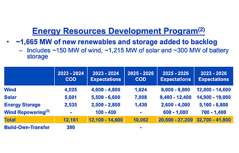 This table shared by NextEra during Q2/2023 results announcement shows its subsidiary NextEra Energy Resources’ growing portfolio, led by solar energy. (Photo Credit: NextEra Energy, Inc)