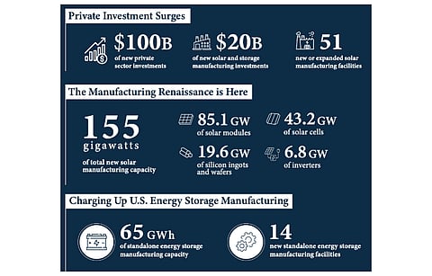 US solar industry is to see vertical integration of PV manufacturing thanks to the IRA prompting 155 GW worth of new announcements. (Photo Credit: SEIA)