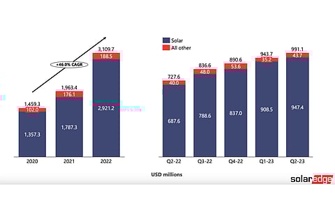 SolarEdge met its revenue guidance for Q2/2023 with solar segment recording 4% sequential and 38% annual increase. (Photo Credit: SolarEdge Technologies, Inc)