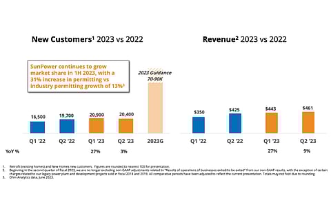 SunPower counts its overall retrofit backlog as comprising 20,000 customers and another 39,000 in the new homes department. The 39,000 backlog is expected to benefit from customer recognition in 2024, according to the management. (Photo Credit: SunPower Corporation)
