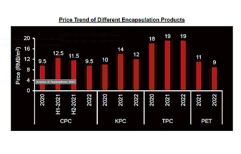 Back to normal: After the year 2021 saw price increases for materials across the board, which was also the case for all varieties of encapsulants, end of 2022 they were more comparable to 2020 levels. (Source: TaiyangNews)