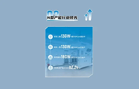 Drinda has 18 GW and 13 GW of n-type TOPCon cell capacity at Chuzhou and Huaian, with 13 GW Phase II under construction Huaian. (Photo Credit: Drinda)