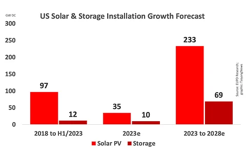 EUPD Research sees significant growth for solar PV and storage in the US by 2028, including 35 GW DC new solar PV, making 2023 a record year for solar. (Photo Credit: TaiyangNews)