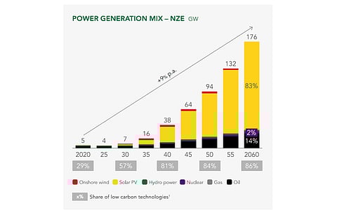 Solar PV is seen as leading Ghana’s energy transition efforts to achieve net zero with a total installed 146 GW capacity by 2060. (Photo Credit: SEforALL analysis)
