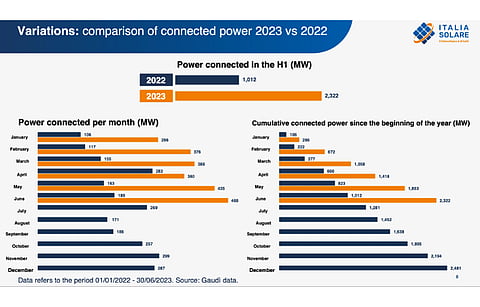 According to Italia Solare, increase in large scale solar installations in H1/2023 bodes well for H2 in Italy. The graph is a machine translation of the association’s data. (Photo Credit: Italia Solare)