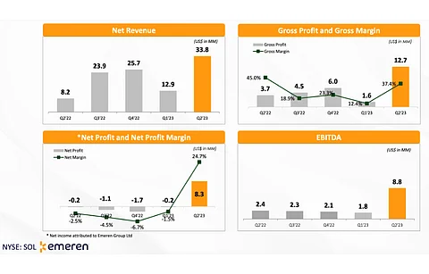 Emeren expects to report between $27 million and $30 million revenues in Q3/2023. (Photo Credit: Emeren Group Ltd.)