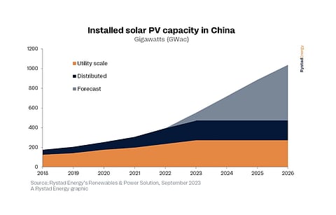 China is on track to grow its cumulative installed solar PV capacity to exceed 1 TW by 2026, according to Rystad Energy. (Photo Credit: Rystad Energy)