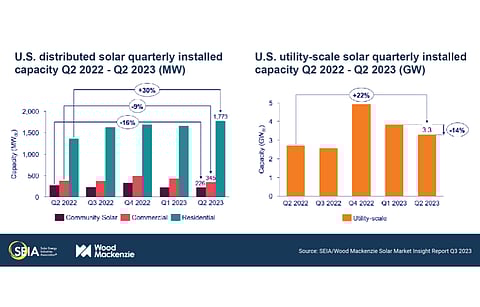 While the future looks bright, the US market continues to battle various challenges that analysts believe are stagnating pipeline growth. (Photo Credit: SEIA/Wood Mackenzie Solar Market Insight Report Q3 2023)