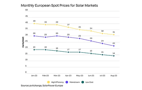 Since the beginning of 2023 till August, the price of low-cost solar modules in Europe dropped by over 25% to fall under €0.15/W, according to the SPE. (Photo Credit: SolarPower Europe)