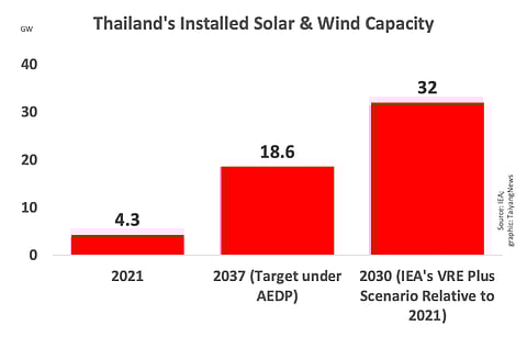 Thailand’s technical potential for wind and solar energy deployment far exceeds the current official targets, according to the IEA. (Photo Credit: TaiyangNews)