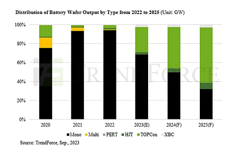 TrendForce sees TOPCon wafer production capacity significantly growing its market share in the near future. (Photo Credit: TrendForce)