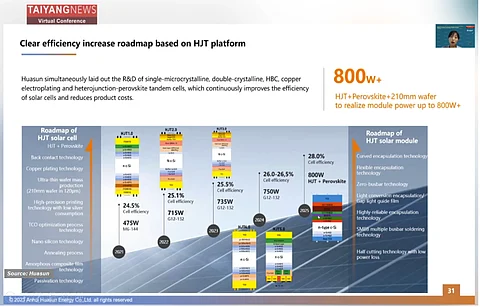 Tandem in 2 years: Huasun presented its technology roadmap, according to which the company would commercialize perovskite tandem cell using HJT as platform to be commercialized in 2 years. (Source: Huasun)