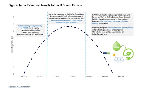 Indian solar module suppliers to the US and Europe have a limited window to make the most of the growing demand in these regions, according to analysts of IEEFA and JMK. (Photo Credit: JMK Research)