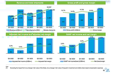 JinkoSolar’s Q3/2023 financials show the company reported $4.36 billion in revenues for the quarter. (Photo Credit: JinkoSolar Holding Co., Ltd.)