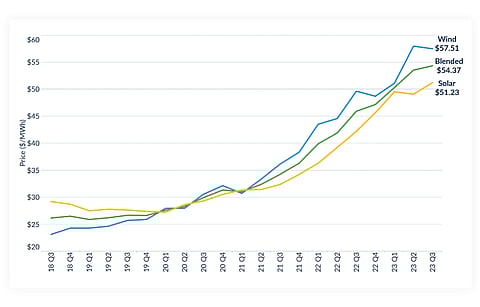 LevelTen Energy says solar PPA prices being offered by developers in North America are impacted by a rise in prices. For this technology, the prices rose $50/MWh for the 1st time. (Photo Credit: LevelTen Energy)