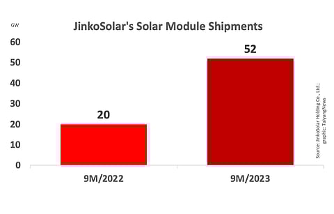 JinkoSolar’s total module shipments in 9M/2023 grew by over 30 GW, more than double annually. The management claims its current order book for 2023 exceeds the estimated module shipments for this year. (Photo Credit: TaiyangNews)