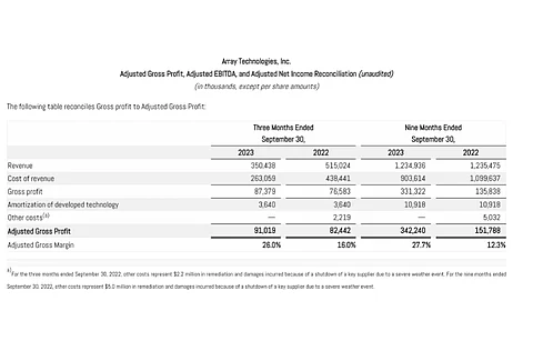 Array’s gross profit in Q3/2023 improved 14% to $87.4 million, but net income declined to $10.1 million from $28.4 million in Q3/2022. (Photo Credit: Array Technologies, Inc.)