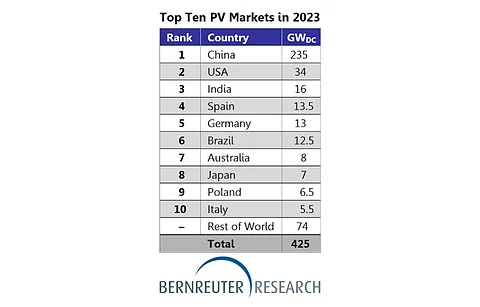 Bernreuter Research forecasts global solar PV installations to grow to 425 GW in 2023. (Photo Credit: Bernreuter Research)