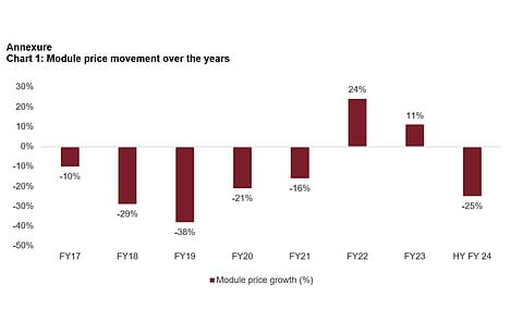 CRISIL says solar module prices have softened by around 30% as of September 2023 compared to the average last fiscal, helping improve project IRRs by 300-500 bps to 9%, on average. (Photo Credit: CRISIL Ratings and CRISIL MI&A Research)