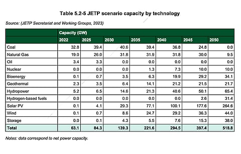 Despite land constraints of large-scale solar PV, the JETP has proposed investing in rooftop solar and floating PV installations for Indonesia to aim for solar PV to have the largest share of energy generation in the power mix by 2050. (Photo Credit: JETP Indonesia)