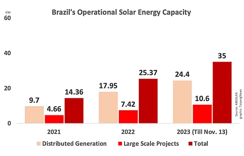 Brazil’s total solar PV capacity now exceeds 35 GW, according to ABSOLAR. (Photo Credit: TaiyangNews)
