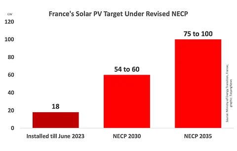 French Energy Transition Ministry aims for a greater contribution from solar PV technology to meet its climate goals. (Photo Credit: TaiyangNews)
