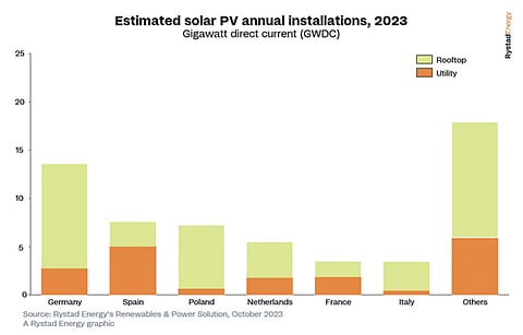 Europe is literally showing sunny prospects this year as Rystad Energy expects 30% annual growth in PV installations for the continent this year, led by rooftop PV. (Photo Credit: Rystad Energy)