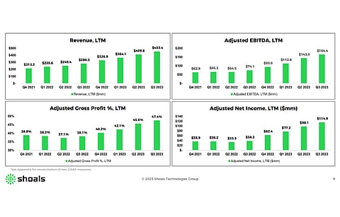 Shoals says its Q3/2023 financials were strong due to higher sales volumes. (Photo Credit: Shoals Technologies Group, Inc.)